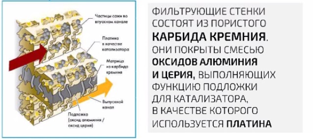 Из чего состоит сажевый фильтр
