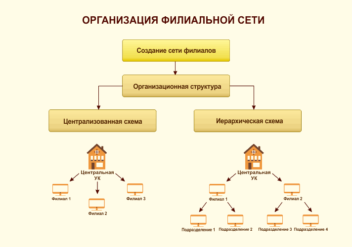 филиальная сеть