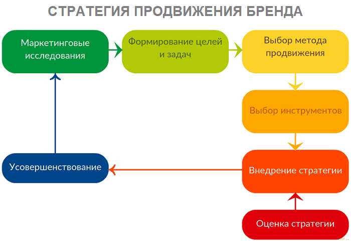 продвижение бренда