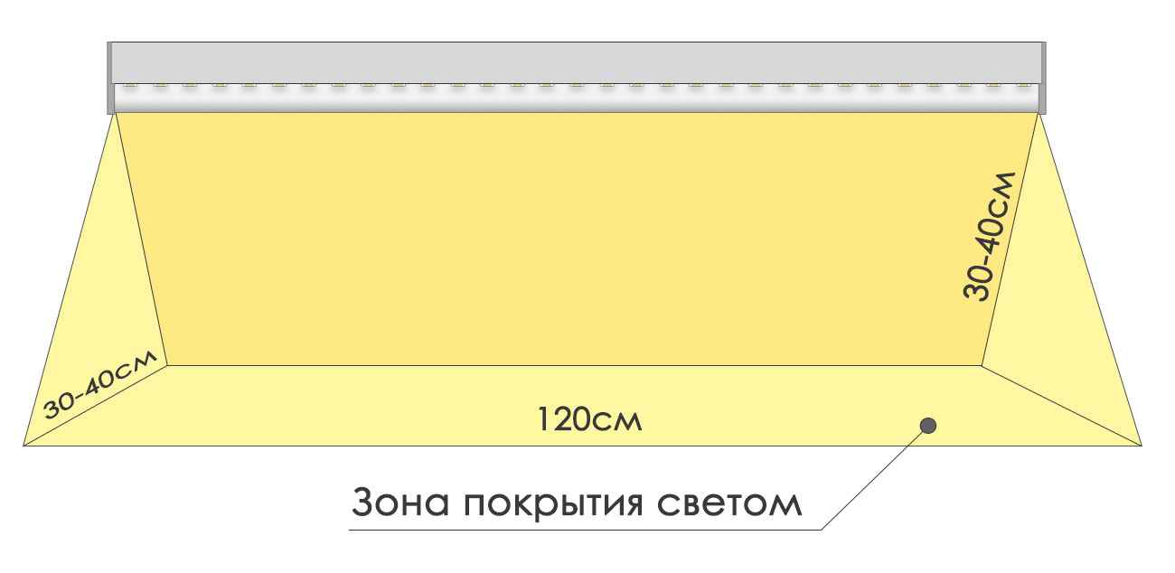 Зона покрытия светом фитолампы VA-2