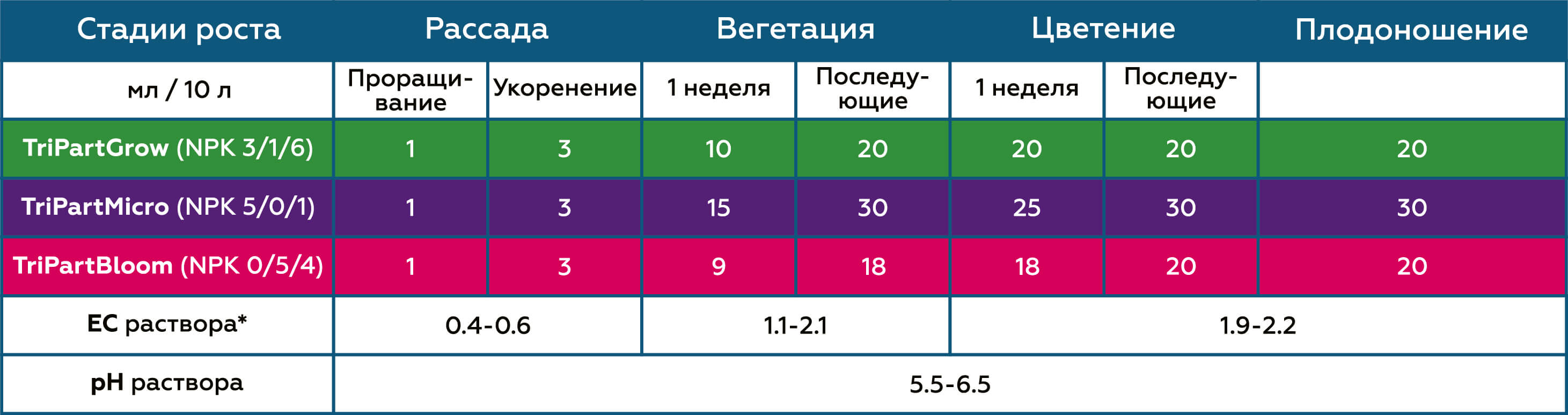 Таблица применения для томатов TriPart Micro