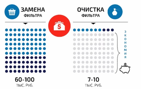 Заменить или почистить фильтр