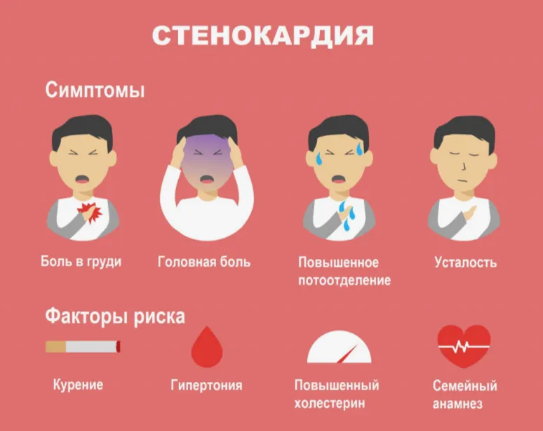 Факторы риска стенокардии