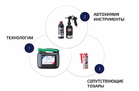 Средства для очистки сажевого фильтра