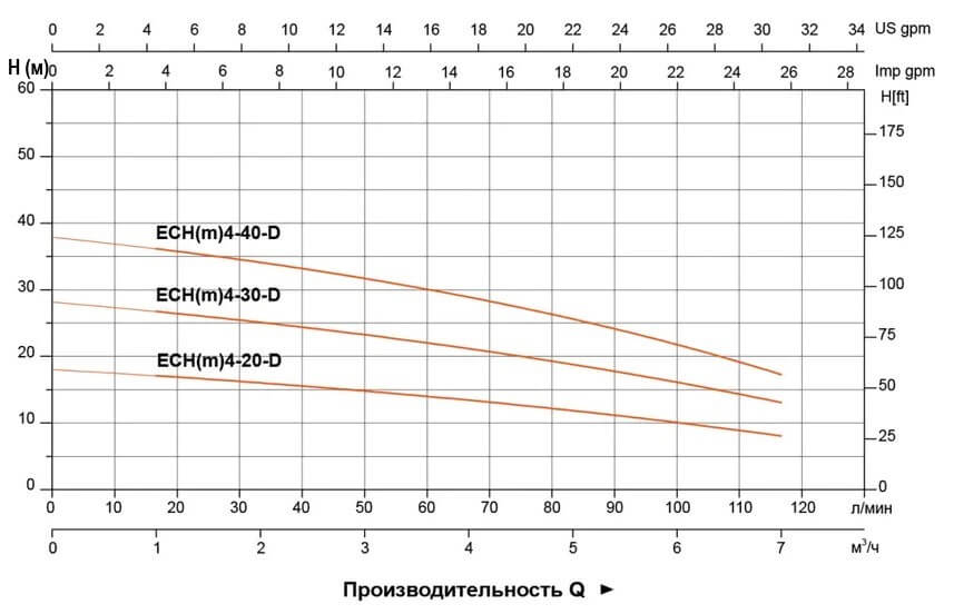 Гидравлические характеристики насосов ECH4-D