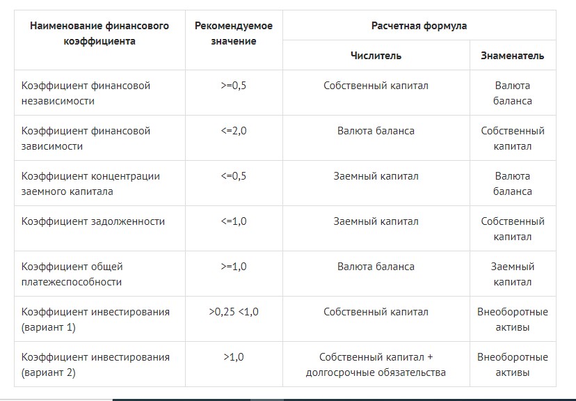 Коэффициенты, указывающие на платежеспособность компании