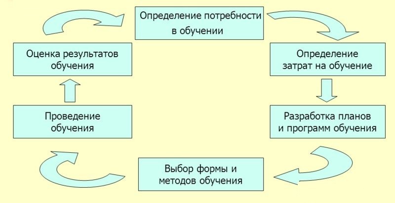 Модель непрерывного обучения персонала