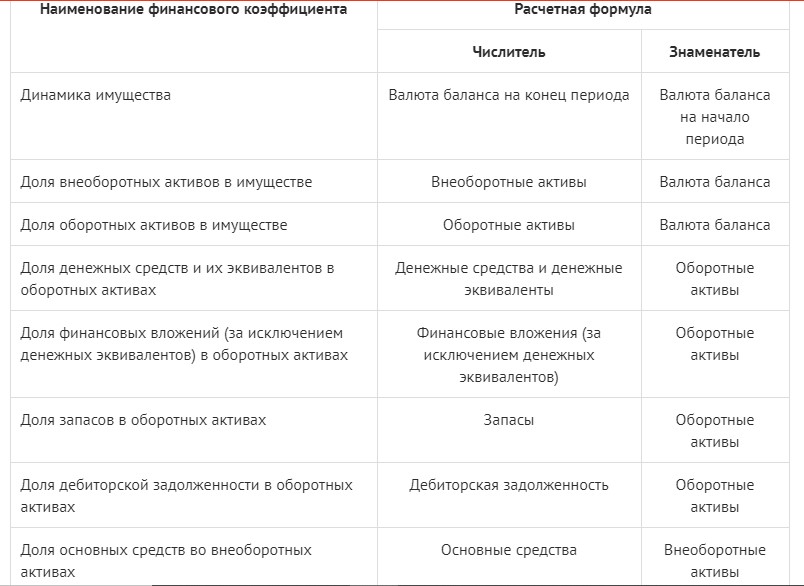 Метрики, по которым оценивается материальное положение бизнеса