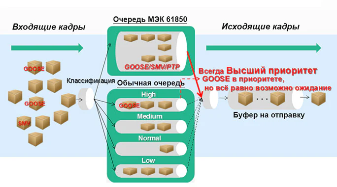 Очередь пакетов GOOSE/SMV/PTP
