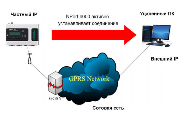 NPort передает данные через сотовую сеть и имеет частный IP-адрес
