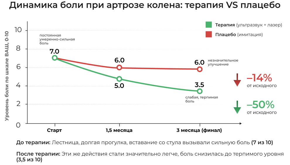 График эффективности курса из 5 сеансов