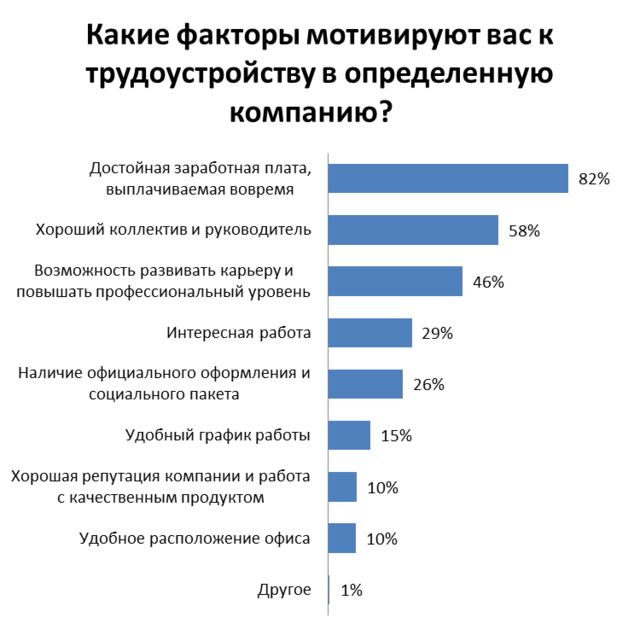 опрос соискателей