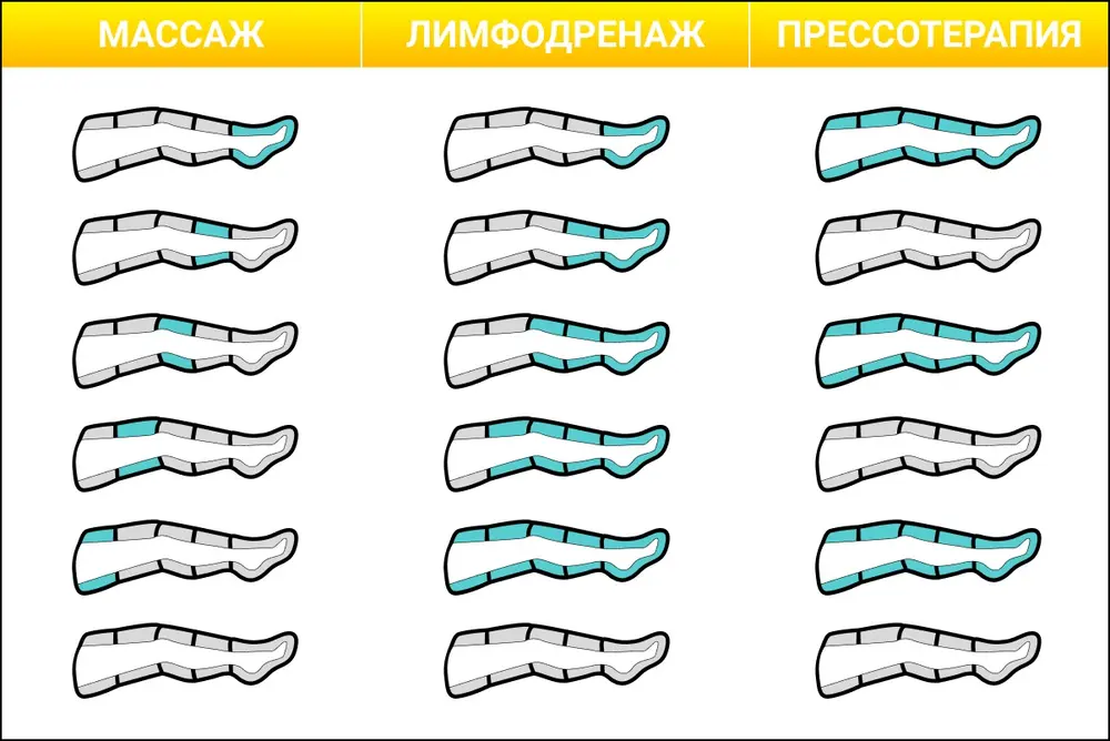 Программы работы лимфодренажного массажера