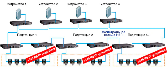 Схема RSTP Grouping