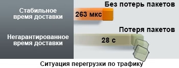 Ситуация перегрузки по трафику