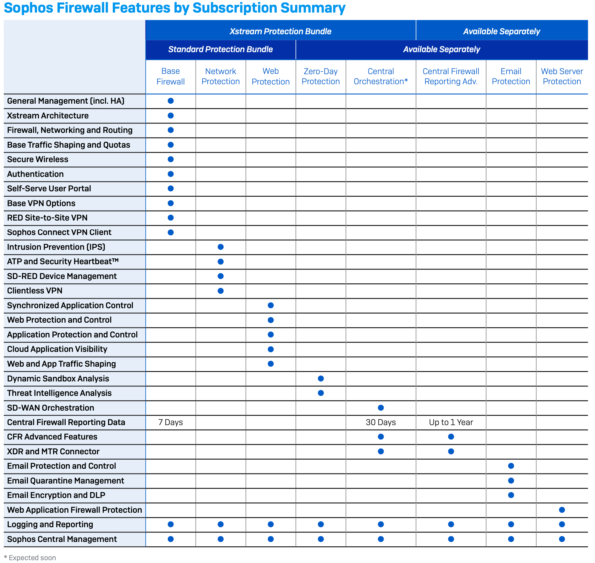 XG Firewall Features by subscription