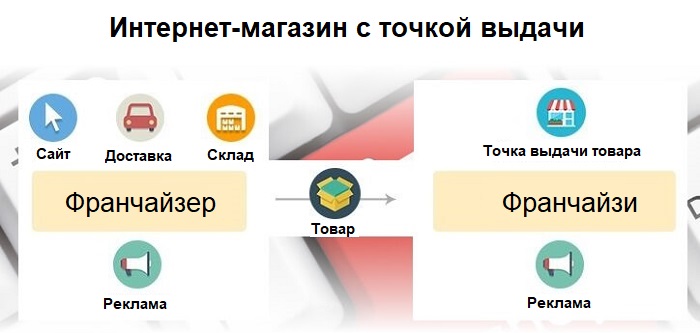 франшиза интернет магазина
