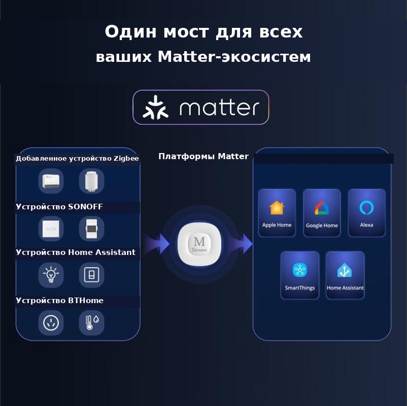 Bridge Max — единый мост для экосистем Matter
