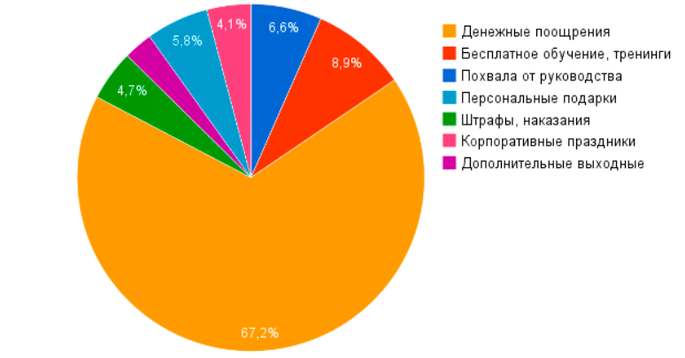 Какой способ мотивации персонала самый эффективный