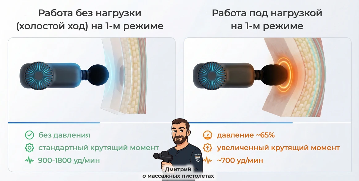 Работа перкуссионного массажёра под нагрузкой и без