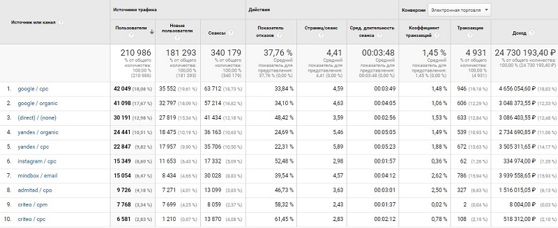 Отчет в системе аналитики по источникам трафика