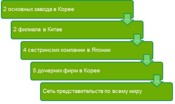 История бренда Ханил