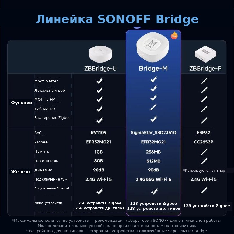 Сравнение SONOFF Bridge-M с ZBBridge-U и ZBBridge-P