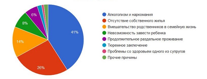 разводы в рф
