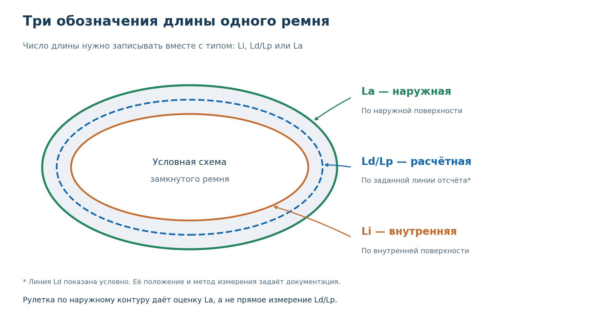 Схема внутренней Li, расчётной Ld/Lp и наружной La длины клинового ремня