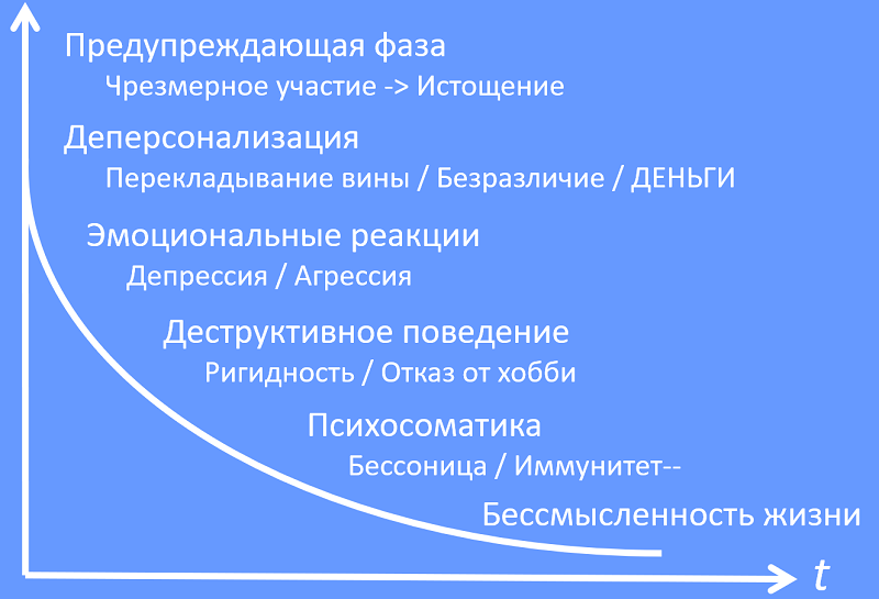 стадии профессионального выгорания