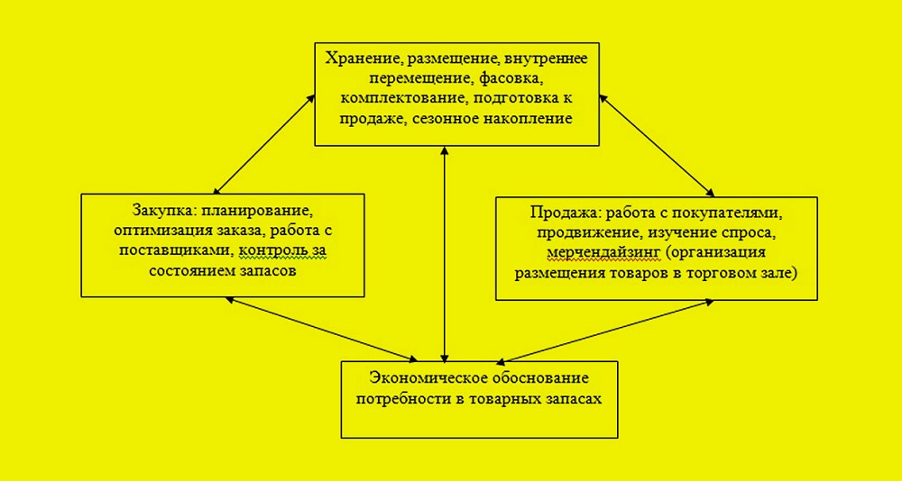 Система управления товарными запасами