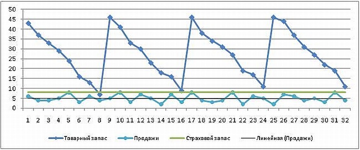 График пополнения запасов товаров в розничном магазине