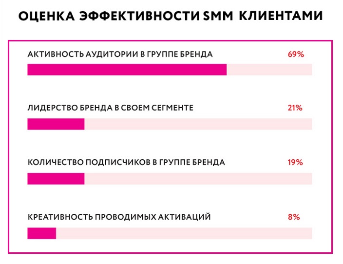 оценка smm