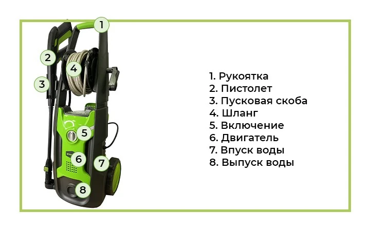 Мойка высокого давления Greenworks GPWG5II (Арт. 5106607) - пожалуй, лучший вариант в среднем сегменте моек высокого давления Greenworks.