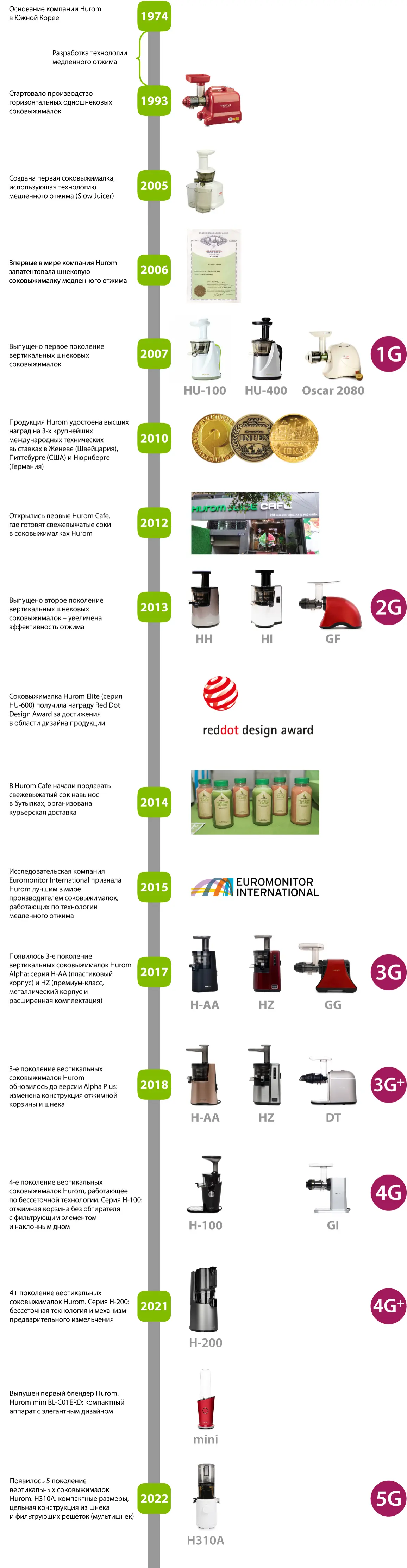 История компании Hurom