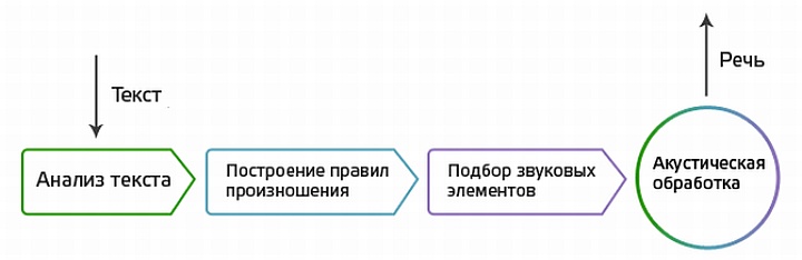Возможная схема построения синтетической речи WMS системой