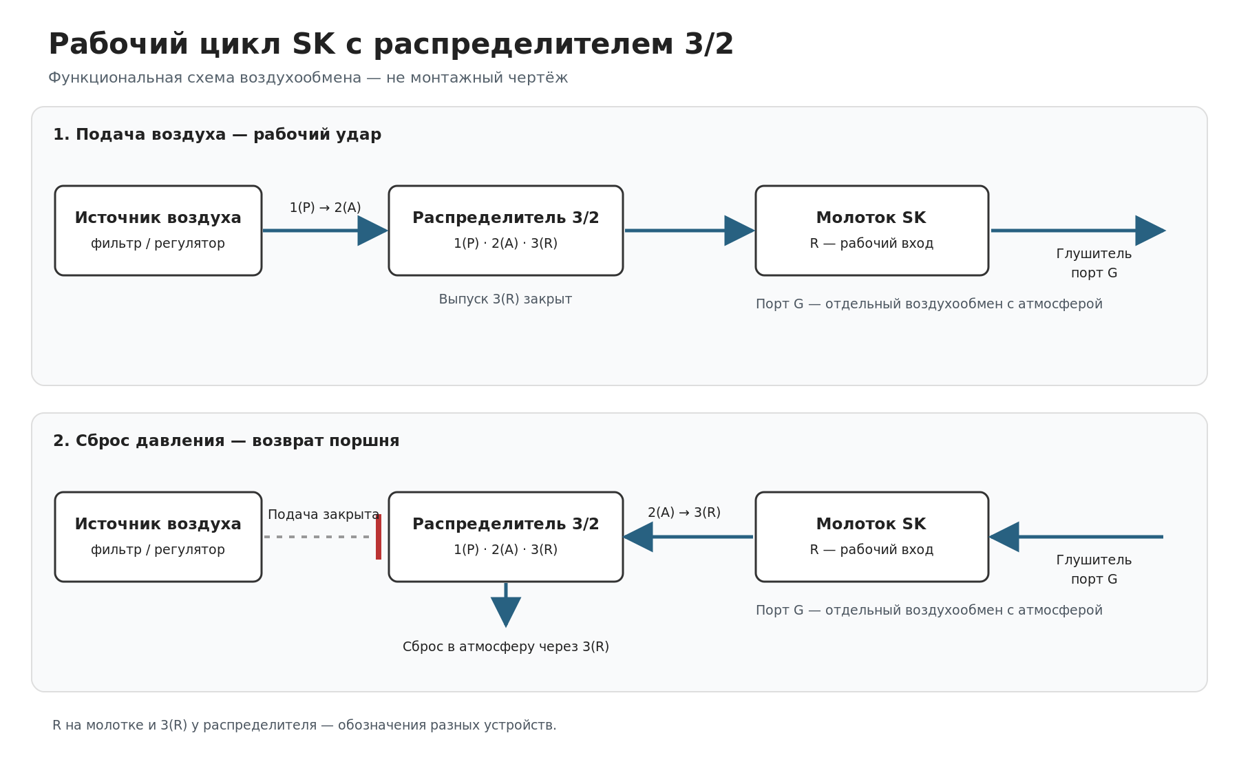 Схема 3. Работа распределителя 3/2: подача сжатого воздуха и сброс давления.