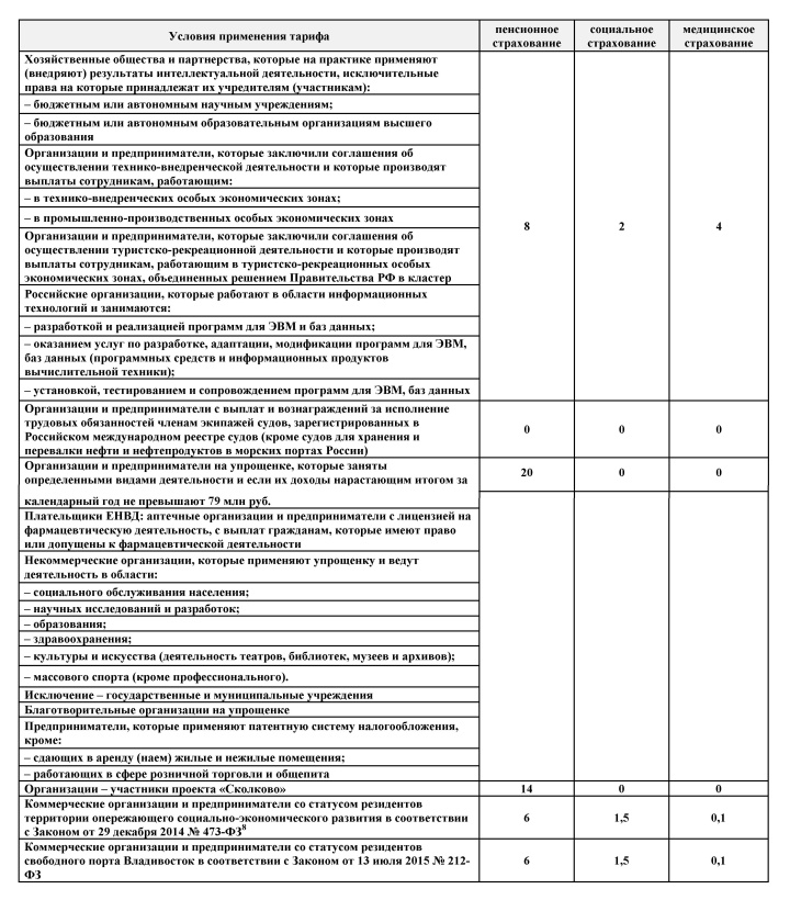 Таблица нестандартных процентных тарифов взносов, уплачиваемых с зарплатного фонда