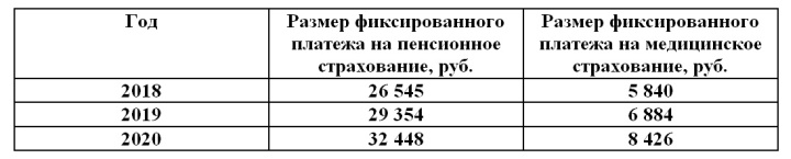 Размер фиксированного платежа в соцфонды для самозанятых лиц