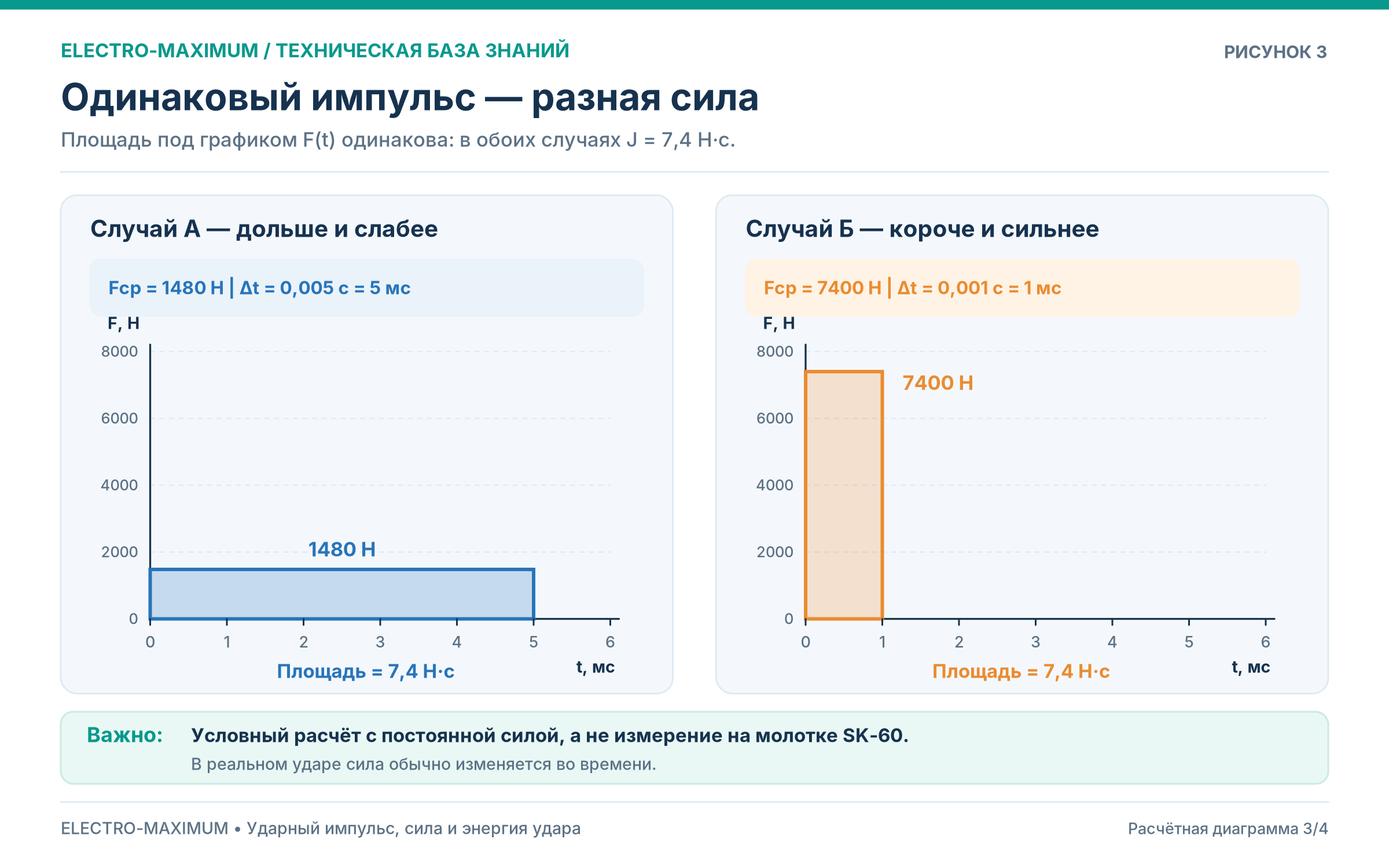 Сравнение двух ударов с одинаковым импульсом силы 7,4 Н&middot;с и разным временем контакта