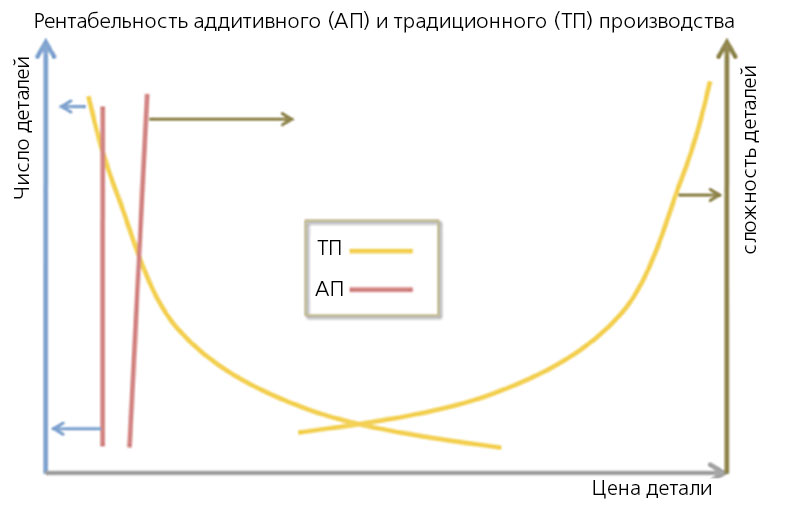 Сравнение рентабельности: Аддитивное и традиционное производство