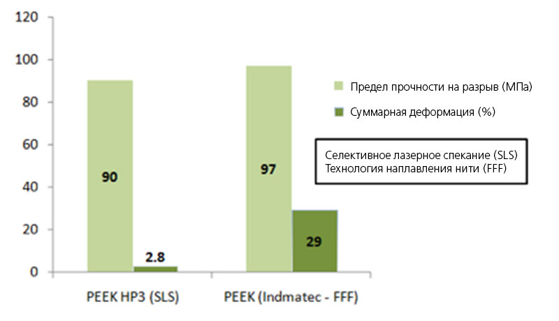 Прочность на растяжение и деформацию деталей, изготовленных из PEEK по SLS и FFF.