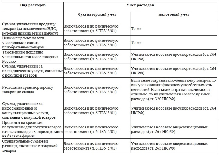 Распределение статей затрат на приобретение товара в различном учете