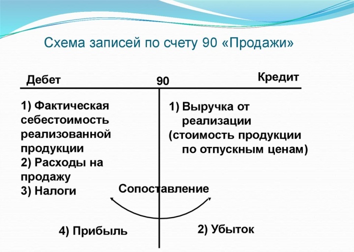 Учет продаж в розничной торговле, в зависимости от метода расчета себестоимости
