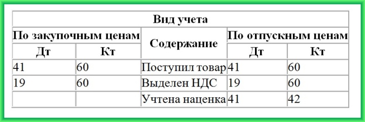 Проводки при поступлении товара в розничный магазин