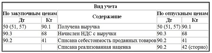 Проводки при оплате товара в розничном магазине наличными