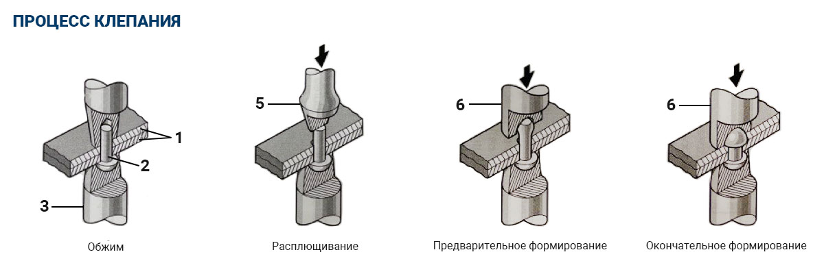 Процесс клепания