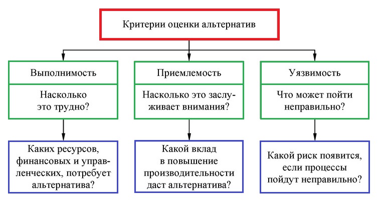 оценка альтернатив