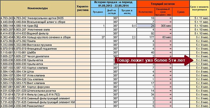 Залежавшийся товар с не истекшим сроком годности можно вернуть поставщику