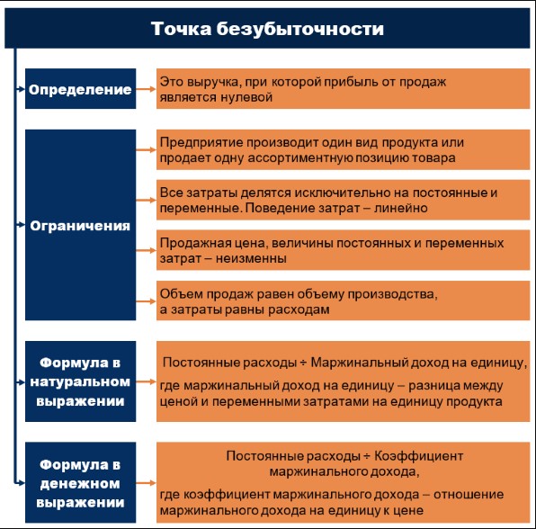 Характеристики и способы подсчета порога рентабельности